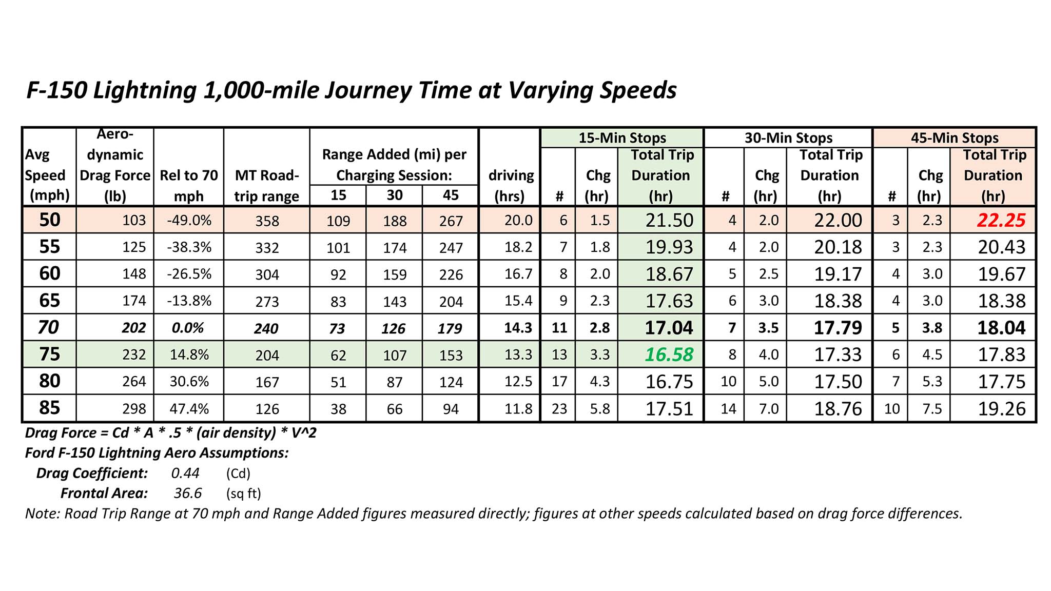 005-trip-time-vs-speed-2023-ford-f-150-lightning-XLT.jpeg
