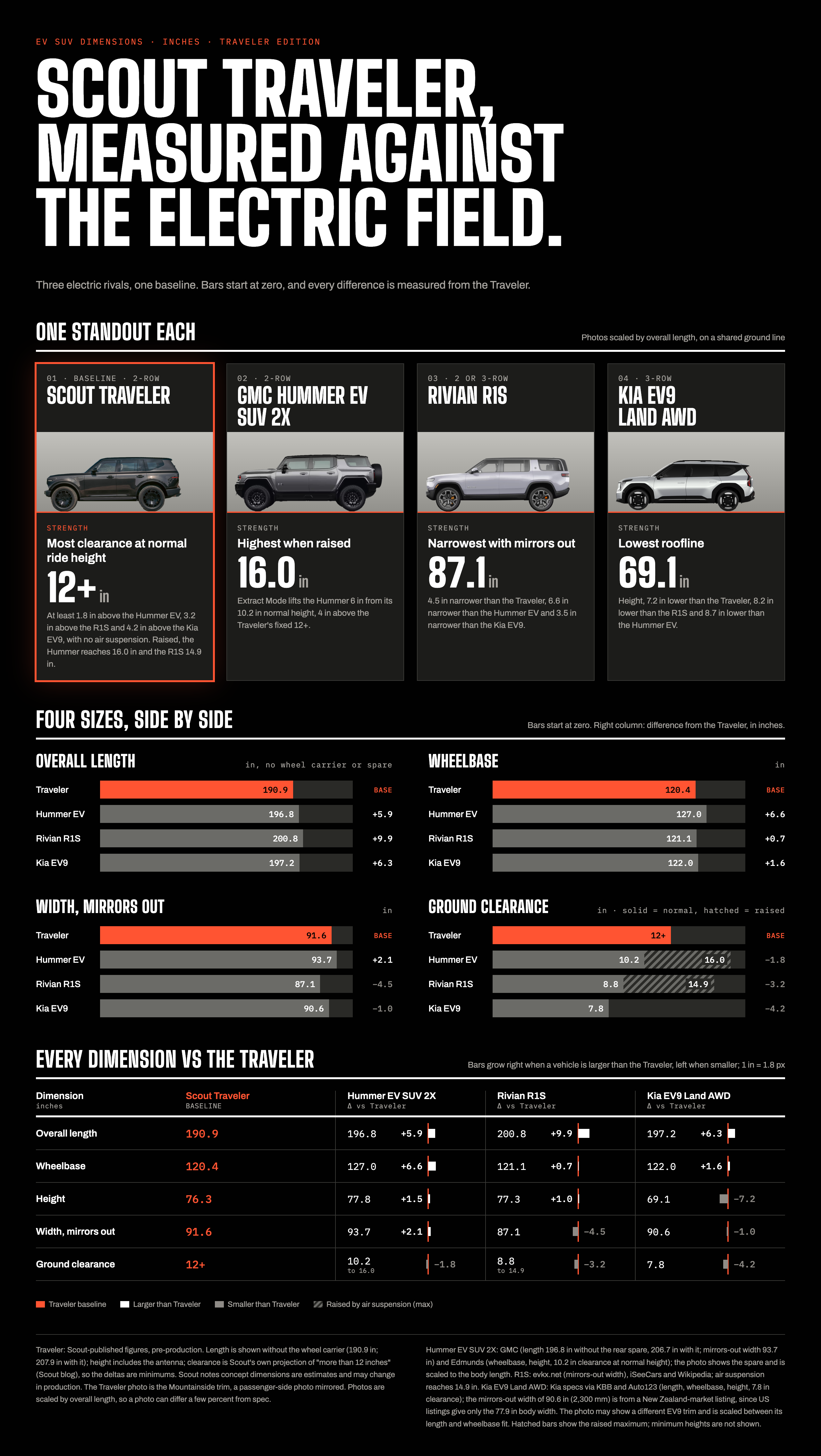 Scout Traveler vs EV SUVs.png