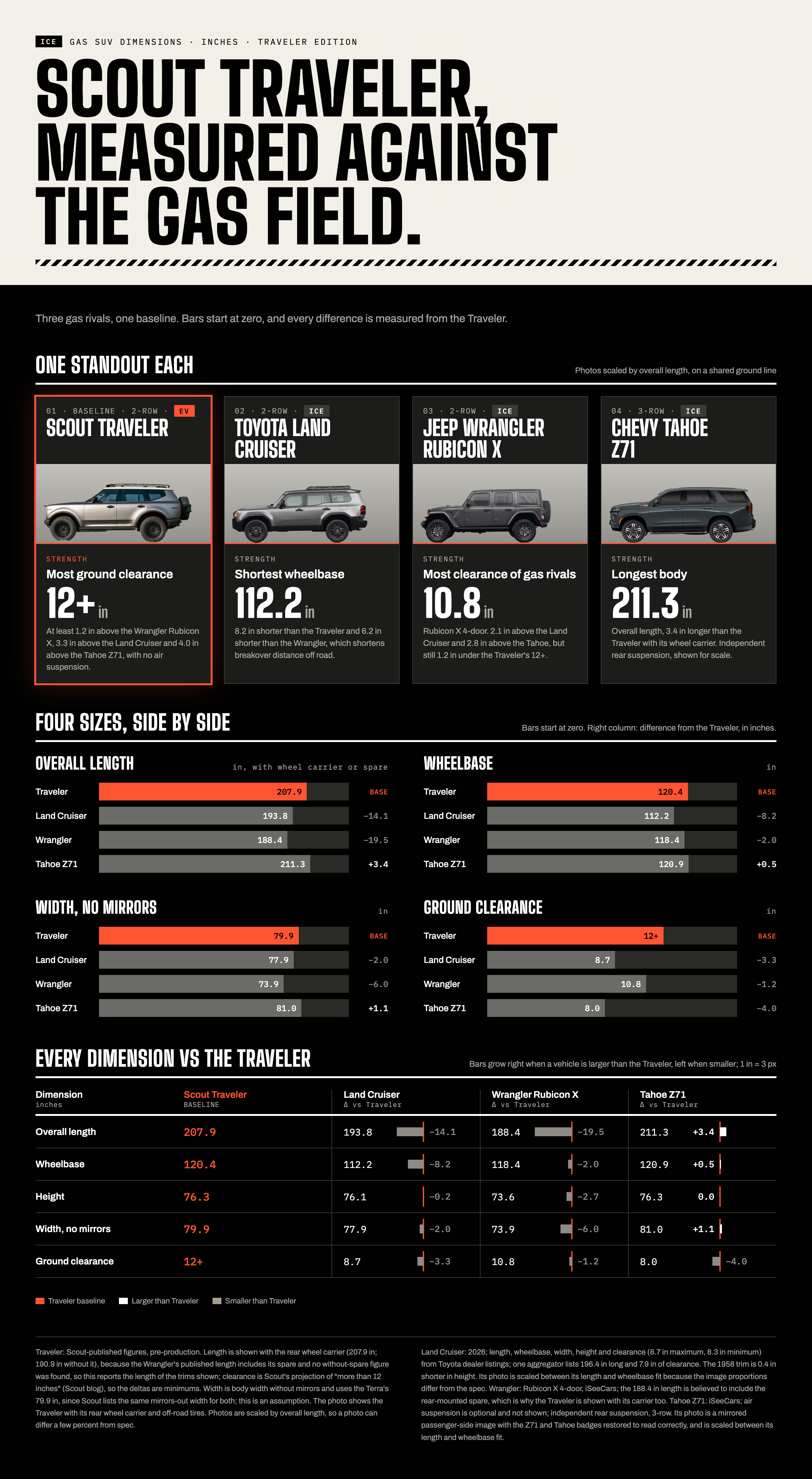 Scout Traveler vs Gas SUVs.png