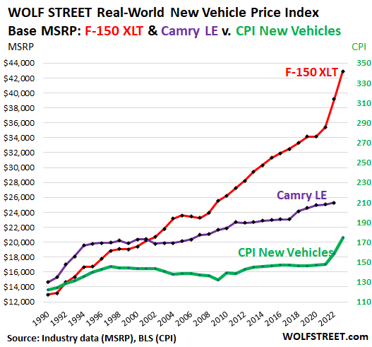 US-F150-Camry-CPI-new-vehicle-dollar-index-2022-10-12.png