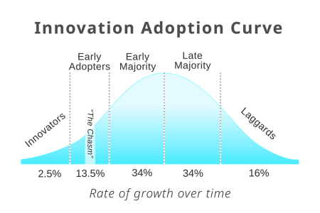 Innovation_Adoption_Curve.svg.png