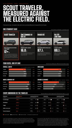 Scout Traveler vs EV SUVs.png