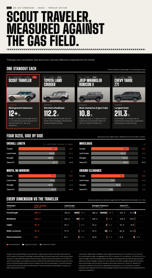 Scout Traveler vs Gas SUVs.png
